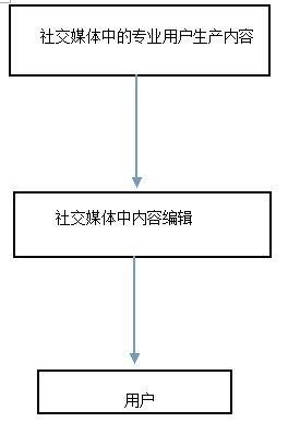 j9九游社交媒体的传统媒体化：从内容生产角度的调查与分析(图2)