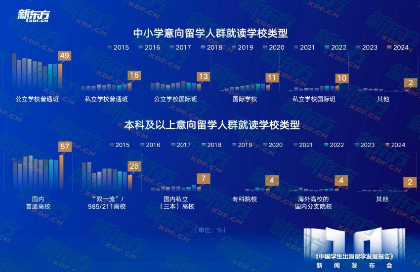 j9九游十年留学趋势洞察匠心铸就行业明灯——新东方《中国学生出国留学发展报告》正(图3)
