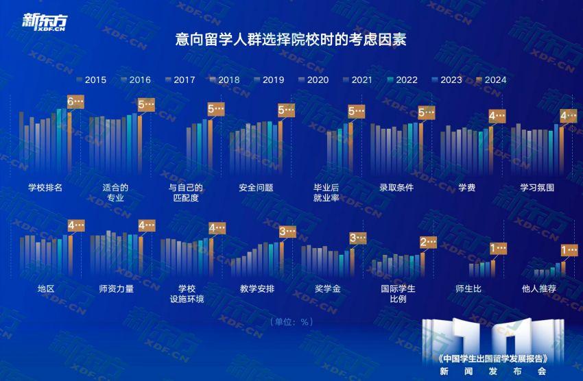 j9九游十年留学趋势洞察匠心铸就行业明灯——新东方《中国学生出国留学发展报告》正(图5)