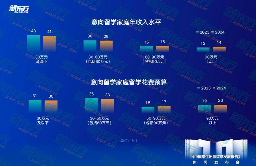 j9九游十年留学趋势洞察匠心铸就行业明灯——新东方《中国学生出国留学发展报告》正(图6)