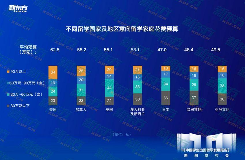 j9九游十年留学趋势洞察匠心铸就行业明灯——新东方《中国学生出国留学发展报告》正(图7)