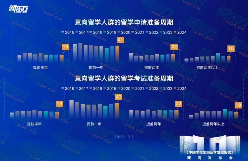 j9九游十年留学趋势洞察匠心铸就行业明灯——新东方《中国学生出国留学发展报告》正(图9)