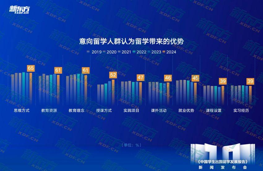 j9九游十年留学趋势洞察匠心铸就行业明灯——新东方《中国学生出国留学发展报告》正(图10)