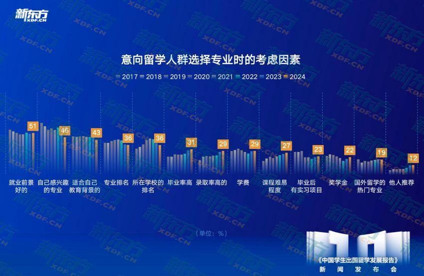j9九游十年留学趋势洞察匠心铸就行业明灯——新东方《中国学生出国留学发展报告》正(图11)