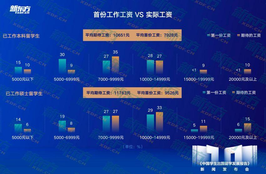 j9九游十年留学趋势洞察匠心铸就行业明灯——新东方《中国学生出国留学发展报告》正(图15)