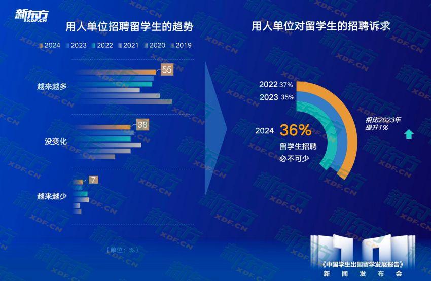 j9九游十年留学趋势洞察匠心铸就行业明灯——新东方《中国学生出国留学发展报告》正(图17)