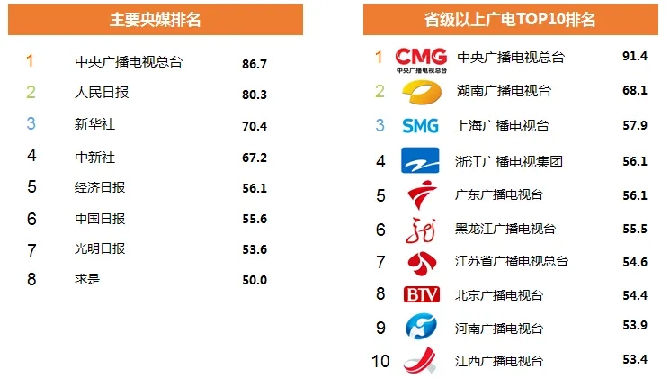 j9九游会真人游戏第一品牌CTR年终特稿：疫情重压下奋力撑起的中国主流媒体(图5)