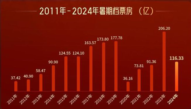 j9九游今年暑期档为何“一夜回到十年前”？(图1)