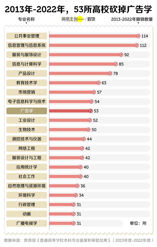 j9九游中国最卷文科专业开始批量倒闭了(图2)