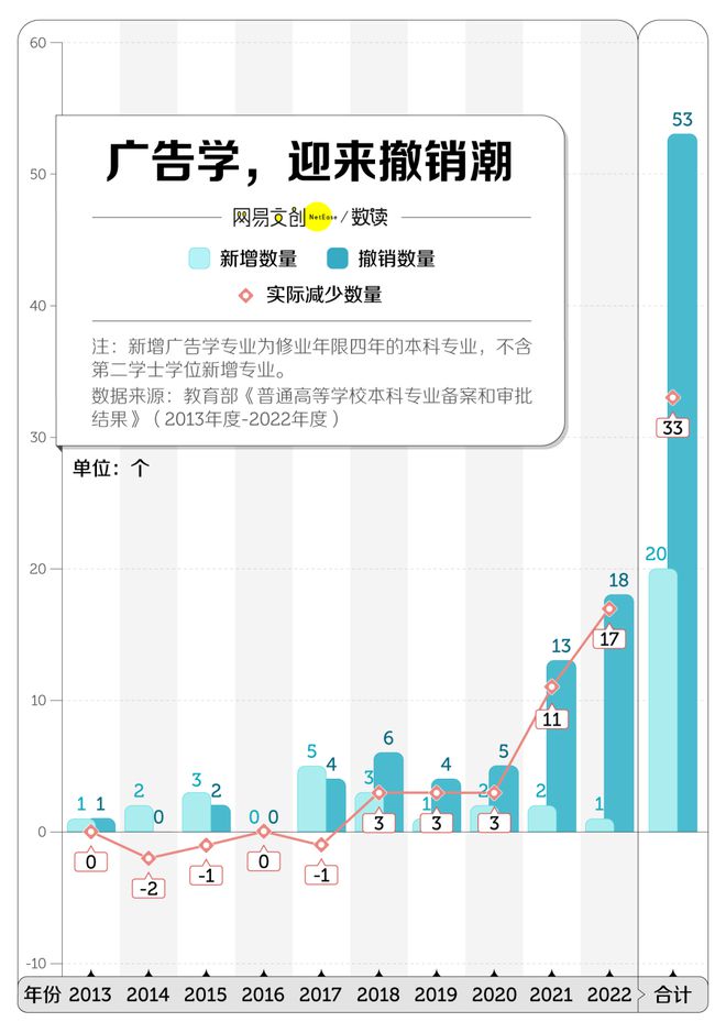 j9九游中国最卷文科专业开始批量倒闭了(图3)