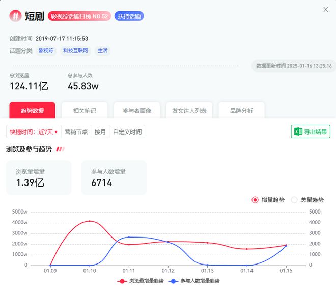 j9九游124亿话题浏览和“抖快”抢用户小红书短剧能否借势起飞？(图2)