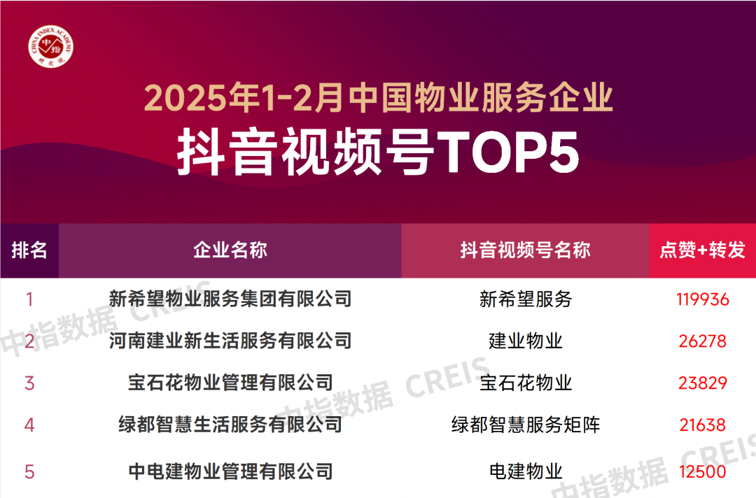 j9九游会真人游戏第一品牌2025年1-2月中国物业服务企业品牌传播TOP50(图3)